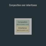 Java Composition Over Inheritance