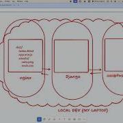 03 Dockerizing The Backend Postgres Django With Docker Compose
