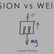 Tension Vs Weight A Level Physics