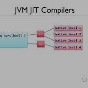 5 The C1 And C2 Compilers And Logging The Compilation Activity