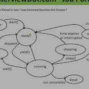 Java Interview Questions And Answers States Of Thread Runnable Running Dead Waiting Sleep Dead New