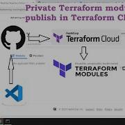 Publish Private Modules In Terraform Cloud Terraform Module Version Upgrade GCP DevOps Ep 10