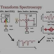 Ultrafast Spectroscopy Of A Single Molecule