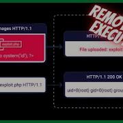 File Uploads And Remote Code Execution