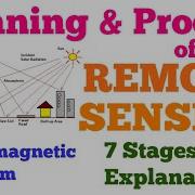 Meaning Process Of Remote Sensing Components Stages Electromagnetic Spectrum
