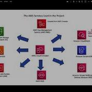 Project Tarius AWS Serverless Real Time Data Load To DynamoDB Using S3 And Lambda