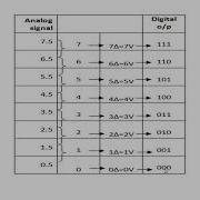 Quantizing And Encoding
