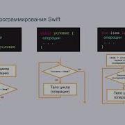 Swift 4 2 циклы For In While и Repeat While
