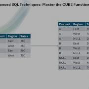 SQL INTERVIEW QUESTION Advanced Aggregation Using CUBE