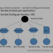 Lecture 7 Hindi Config And Context Objects And Init Parameters Part 1