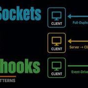 WebSockets Vs SSE Vs Webhooks Choosing The Right Real Time Pattern