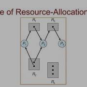 Deadlock Part 2 Resource Allocation Graph RAG Example