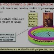 How Java Completable Futures Map Onto Reactive Programming Principles