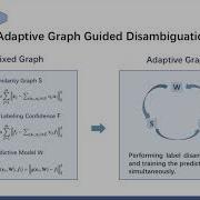 Adaptive Graph Guided Disambiguation For Partial Label Learning