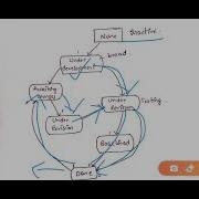 Concurrent Development Model