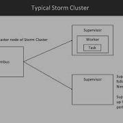 Learning Apache Storm For Big Data Processing Understanding Storm Daemons Packtpub Com
