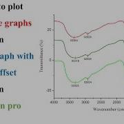 Как построить несколько графиков на одном графике со смещением по оси Y в Origin Pro