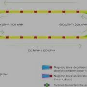 How Would Hyperloop Work On The Cheap Twitter Engineer S Ideas