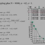 Sampling Plans II OC Curve