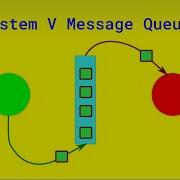 System V Message Queues In Linux