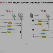 DC Module 4 Date 15 04 2020 PollingSelect Channelization