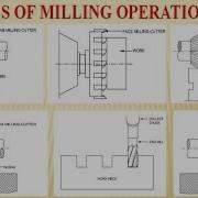 Types Of Milling Machine Operations