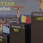 Christian Population By Country 2025