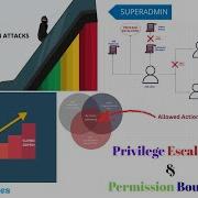 AWS Privilege Escalation Explained Prevent IAM Abuse With Permissions Boundaries Hands On Demo