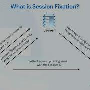 Session Fixation