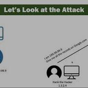 DNS Amplification Attack