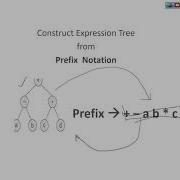Constructing Expression Tree From Prefix Notation