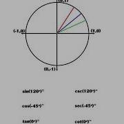 3B Notes The 6 Trigonometric Functions And The Unit Circle