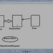 Servlet Tutorial 5 InterServlet Communication RequestDispatcher Include Forward Sendredirect