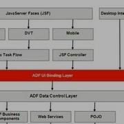 ADF Binding Internals Accessing Binding At Runtime P2