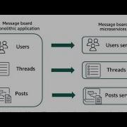 Breaking A Monolithic Node Js Application Into Microservice