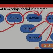 How JVM Works Interpreter Compiler Java Platform