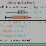 Box Plot Part 5 Comparing Box Plots