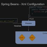 What Are Spring Beans Part 2 What Are Ways Of Bean Creation And Properties For The Beans
