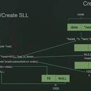 Singly Linked List Creation Display Operations