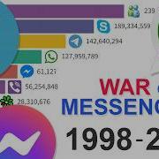 Most Popular Instant Messengers Data From 1998 To 2024