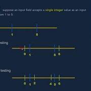 6 Boundary Value Analysis Definition ISTQB