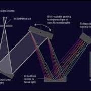 How Monochromator Works Based On Diffraction Grating Animation Explainer