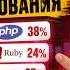 Языки Программирования 2026 неожиданный победитель